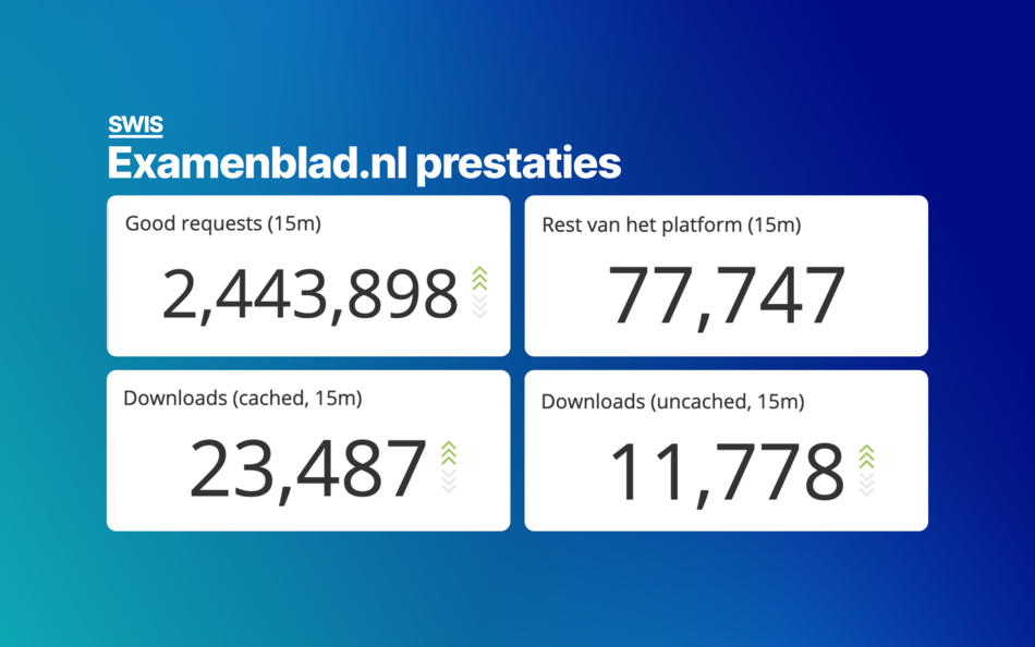 Prestaties